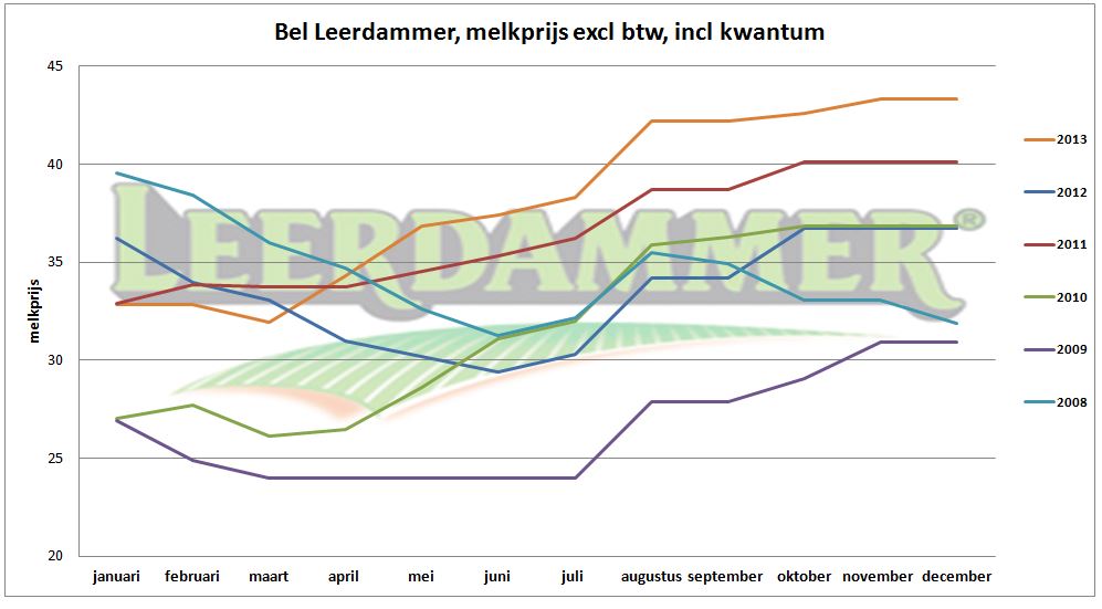 Melkprijzen Bel Leerdammer