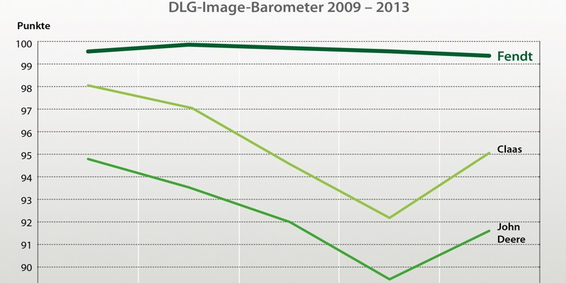 dlg-image-barometer_diagramm_2009_20131800x0.jpg